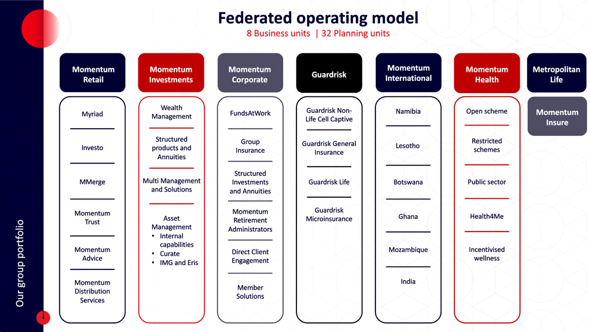 Infographic showing Momentum Group’s federated operating model.