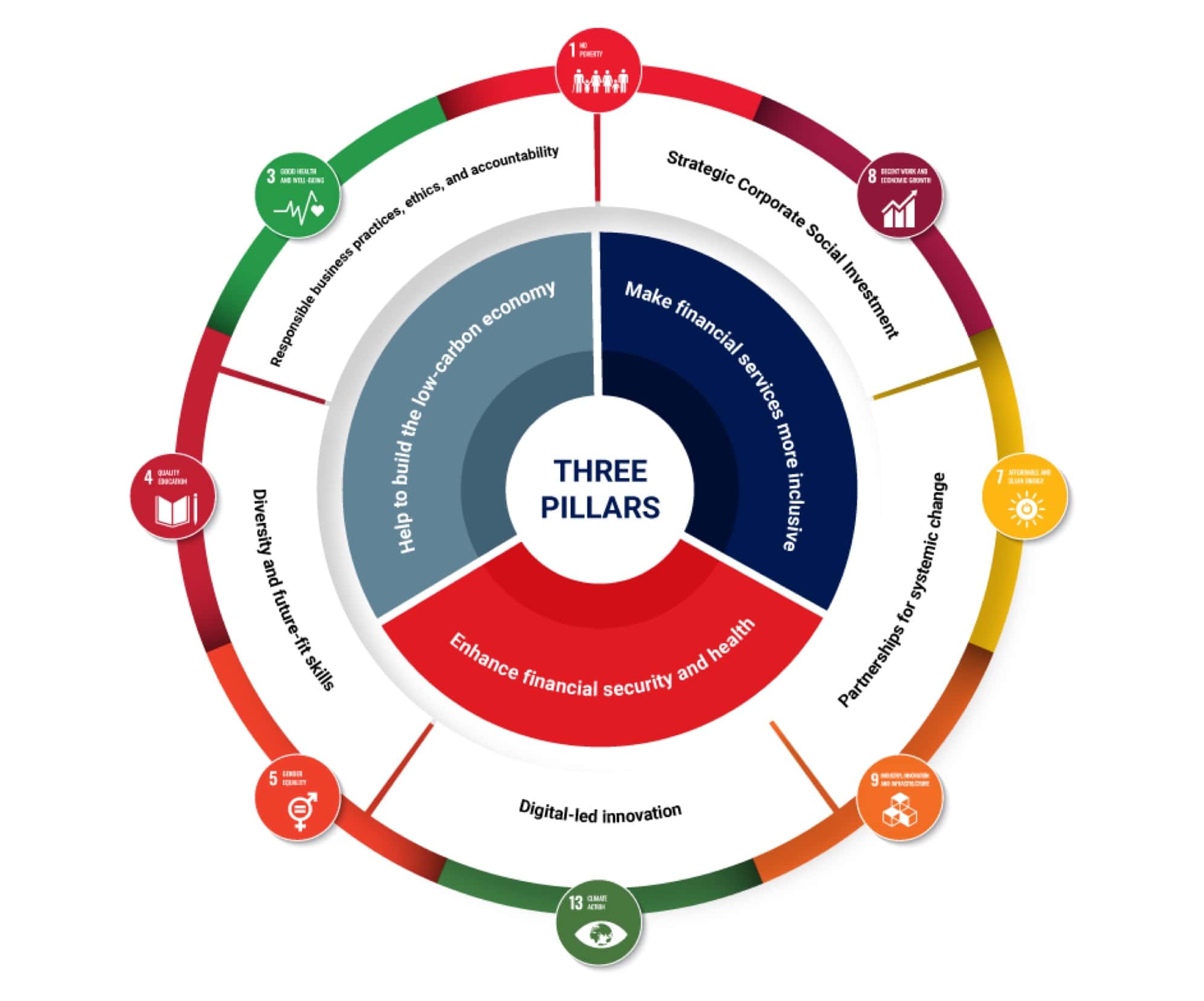  Infographic depicting the 3 pillars of Momentum Group’s sustainability framework.